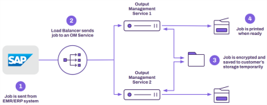 Highly available printing process diagram