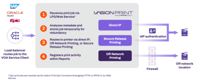 Highly available printing process diagram.