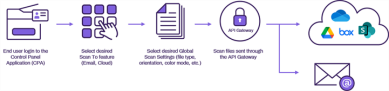 Simplified Scanning process diagram