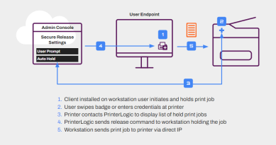Diagram showing the workflow traffic from the user initiating the job through to it being released and printed. 