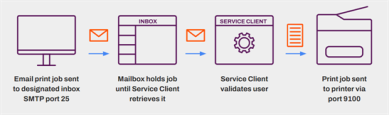 Diagram of the traffic flow from when the email is sent, passing through the service client for validation, and sent to the printer. 