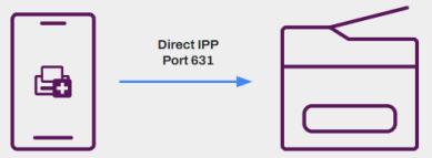 Diagram showing direct IPP printing from the mobile device to the printer. 