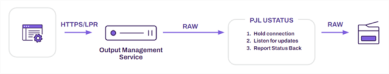 Confirmed Delivery process diagram