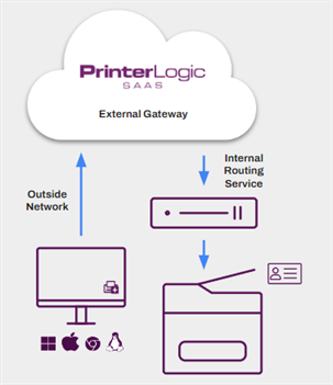 Diagram showing the flow of traffic for Off-network printing, starting with the device, going through the external gateway then back through the Internal routing service to the printer. 