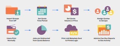 Diagram showing the quota management workflows for adding users, assigning quotas and price, job subtraction, and Admin Reports. 